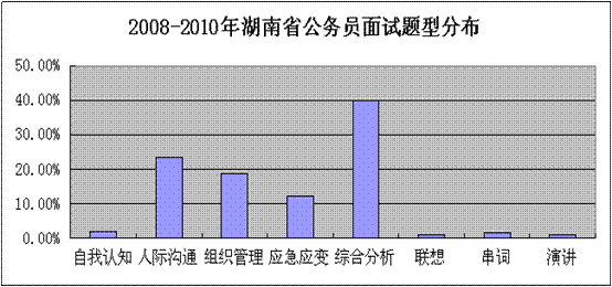 图1 2008-2010年湖南省面试结构化题型比重分布图
