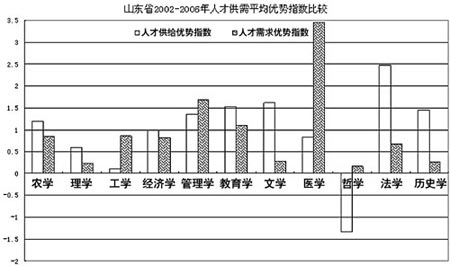 高考志愿选啥专业需求预测提供参考(组图)