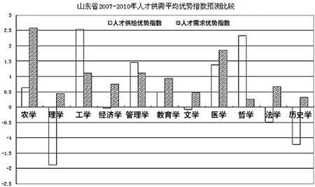 高考志愿选啥专业需求预测提供参考(组图)