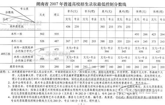 湖南省2007年高考各批次录取分数线公布
