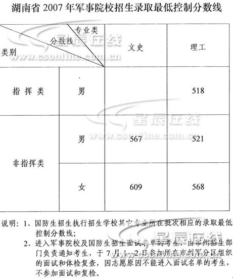 湖南省2007年高考各批次录取分数线公布