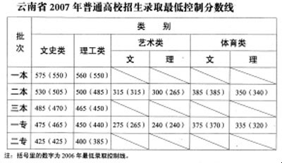 云南2007年高考各批省最低控制录取线公布(表)