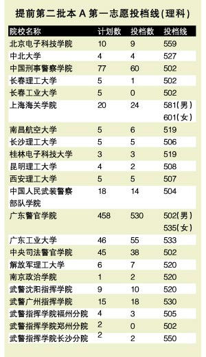 北大清华在粤扩招30人投档线定为653分(图)