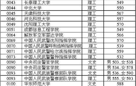 黑龙江2007年提前录取院校最低分数线