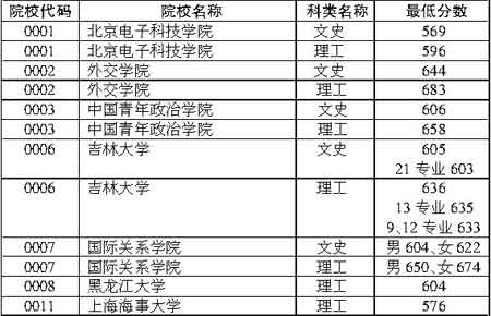 黑龙江2007年提前录取院校最低分数线