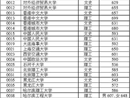 黑龙江2007年提前录取院校最低分数线