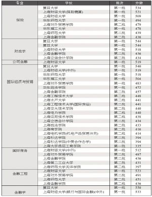 六大高考热门专业分析及往年在沪分数线一览