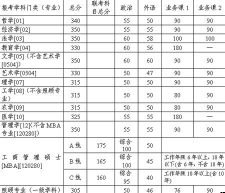 天津大学2007年硕士研究生复试基本分数线公布