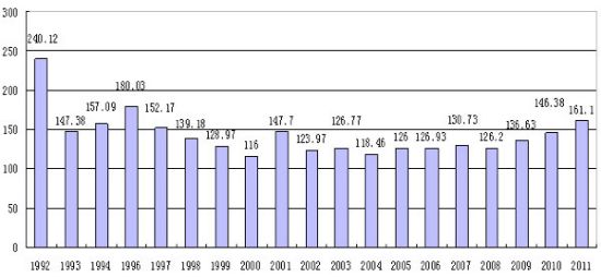 ȫרҵʸ1992ꡪ2011ܱͳƱ