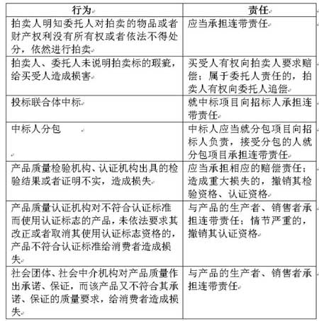 2007年暑期司法备考:经济法中的特殊责任