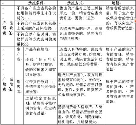 2007年暑期司法备考:经济法中的特殊责任